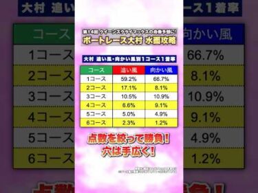 【イン強し】◯◯ならセンター勢に可能性あり！？大村水面をデータで攻略！