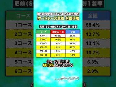 【1コース優勢！】インの動向が波乱を生む！？尼崎水面をデータで攻略！